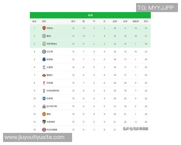 英超最新积分榜:阿森纳稳居榜首曼城伯恩茅斯利物浦切尔西紧随其后 英超最新积分榜:阿森纳稳居榜首曼城伯恩茅斯利物浦切尔西紧随其后